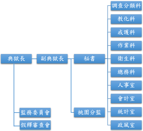 本監組織架構圖(中文)