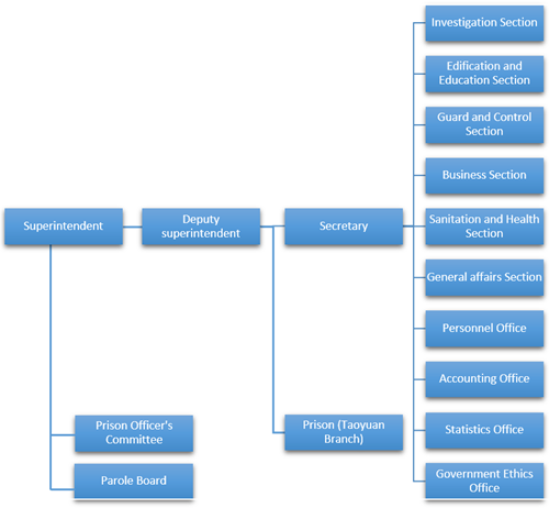 organizationchart