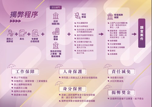 公益揭弊者保護法摺頁背面