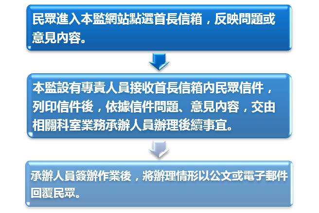 首長信箱處理流程說明